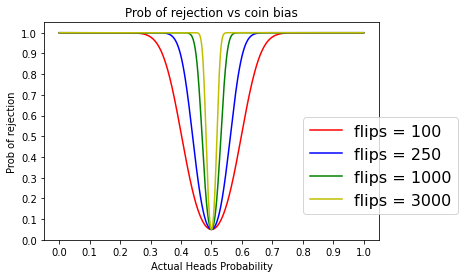 Probability of rejection vs coin bias for various n