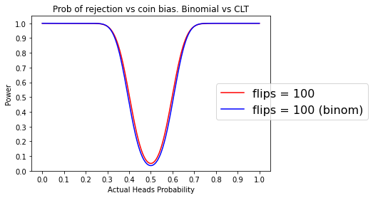 Comparing binomial with CLT