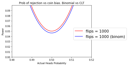 Comparing binomial with CLT