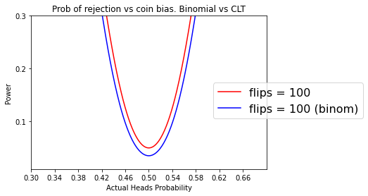 Comparing binomial with CLT