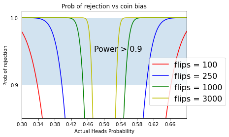 Zoomed Probability of rejection vs coin bias for various n