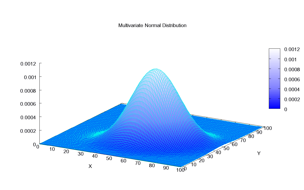 Multidimensional Central Limit Theorem